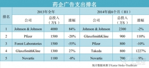Kantar Media:2014上半年药企广告支出盘点