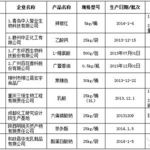 食品药品监管总局通报食品添加剂专项监督抽检结果