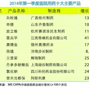 IMS：2014医院用药统计报告