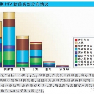 全球HIV新药研发产品线汇总