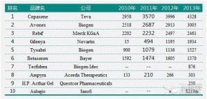 多发性硬化症市场2013年全球TOP10