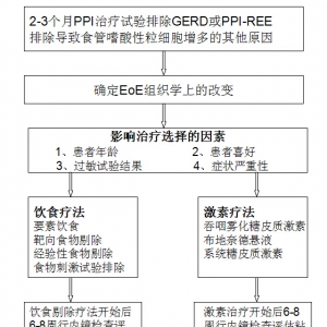 虚拟病例扫盲嗜酸细胞性食管炎