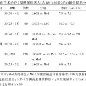 2型糖尿病外科治疗几个焦点问题