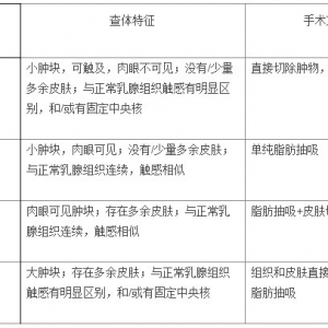 腋下副乳分型及手术方式选择
