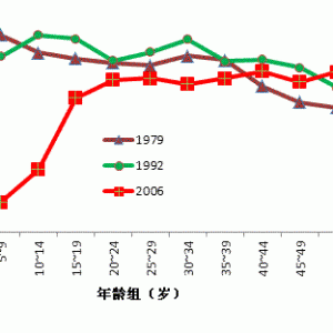 卫计委：我国控制乙肝成效显著