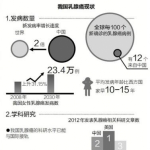 广东科学家发现乳腺癌转移抑制基因