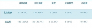 适合中国女性的早期乳腺癌改良术式