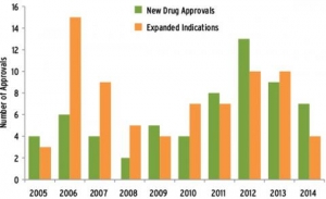 十年辉煌不寻常：抗癌药物盘点