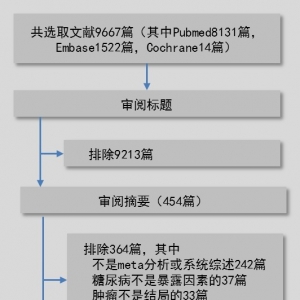 BMJ:2型糖尿病与肿瘤的关联性被高估