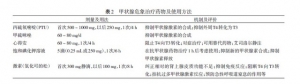 成人甲状腺功能亢进围手术期治疗要点