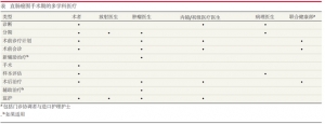 多学科直肠癌诊疗指导（综述）