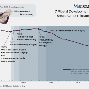 乳腺癌：100年的沉寂与喧嚣