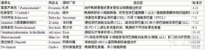 2014年美国FDA新批准的抗肿瘤药物