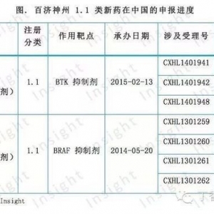 Insight每周快讯:百济神州新药BGB-3111进入审评中心