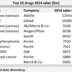 2014年最畅销药物一览