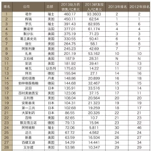 全球制药巨头前50强最新排名