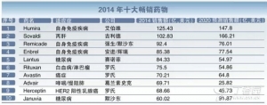 2014全球畅销药TOP10 总销售额达830亿