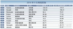 2014全球畅销药TOP10 总销售额达830亿