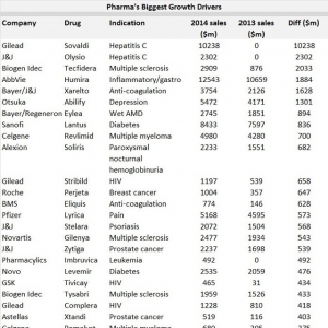 2014年制药业增速最快的50款药物