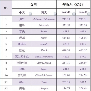 2014年全球制药巨头收入排行Top15