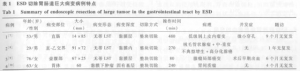 内镜下黏膜剥离术在高风险/高难度病例治疗中的应用