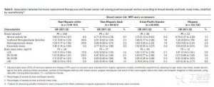 激素替代疗法所致乳腺癌发病风险受患者个体特征影响