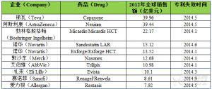 2014年10大专利失效药分析