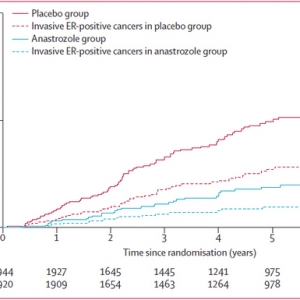 阿那曲唑可有效预防高危绝经后女性罹患乳腺癌