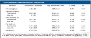 截肢患者大腿残肢长度和轴线方向对步态等的影响