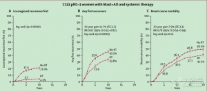 术后放疗可改善早期乳腺癌长期生存