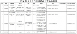 2016 年 6 月份已批准药品上市品种目录